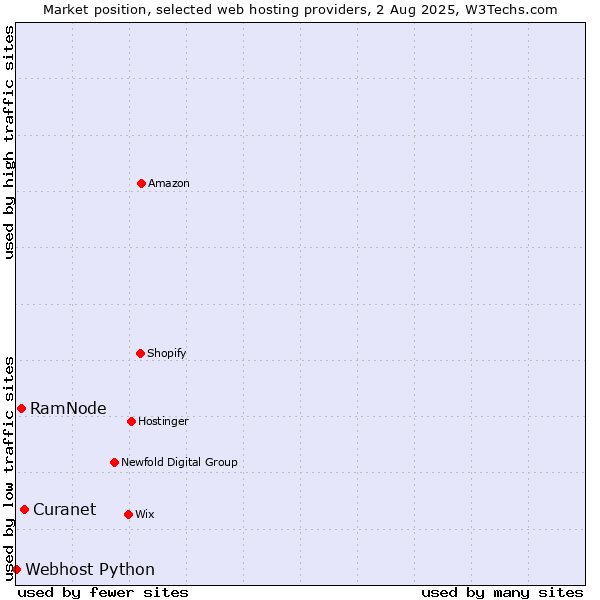 Market position of RamNode vs. Curanet vs. Webhost Python