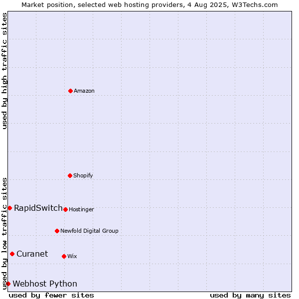 Market position of Curanet vs. RapidSwitch vs. Webhost Python