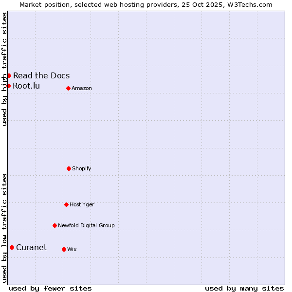 Market position of Curanet vs. Read the Docs vs. Root.lu