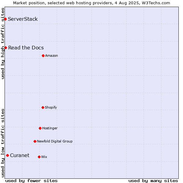 Market position of Curanet vs. Read the Docs vs. ServerStack