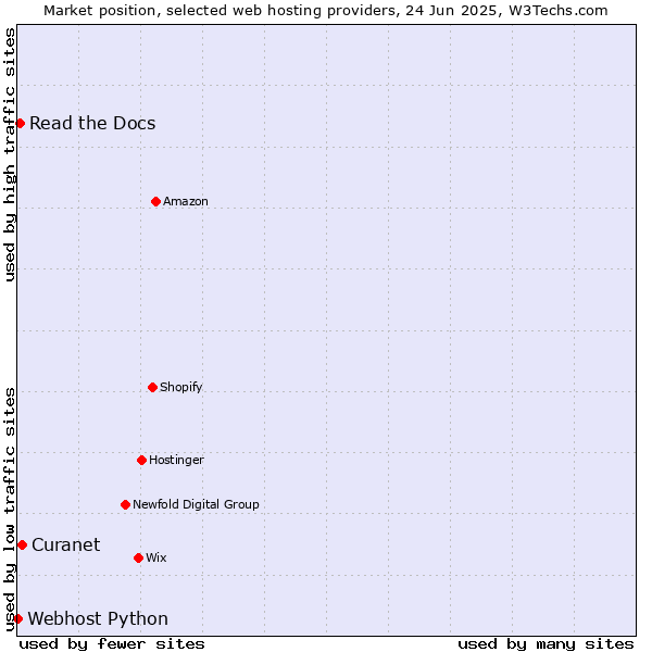 Market position of Curanet vs. Read the Docs vs. Webhost Python