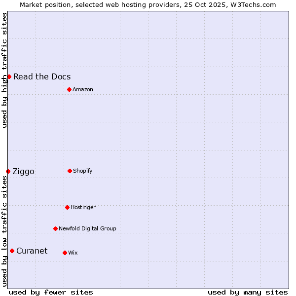 Market position of Curanet vs. Read the Docs vs. Ziggo