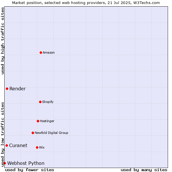 Market position of Render vs. Curanet vs. Webhost Python