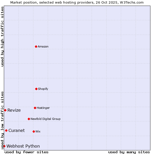 Market position of Curanet vs. Revize vs. Webhost Python