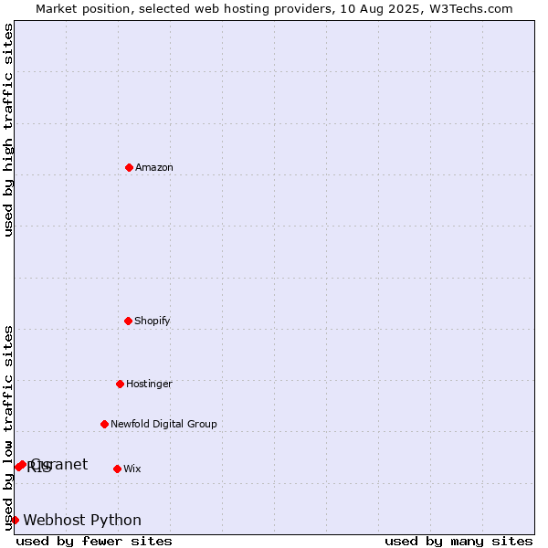 Market position of Curanet vs. RIS vs. Webhost Python