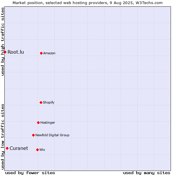 Market position of Curanet vs. Root.lu