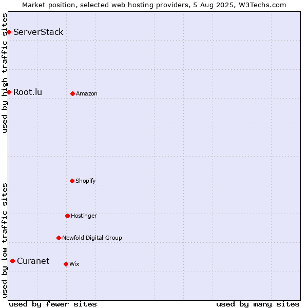 Market position of Curanet vs. Root.lu vs. ServerStack