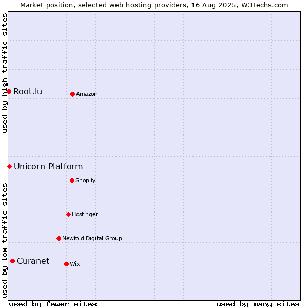 Market position of Curanet vs. Unicorn Platform vs. Root.lu