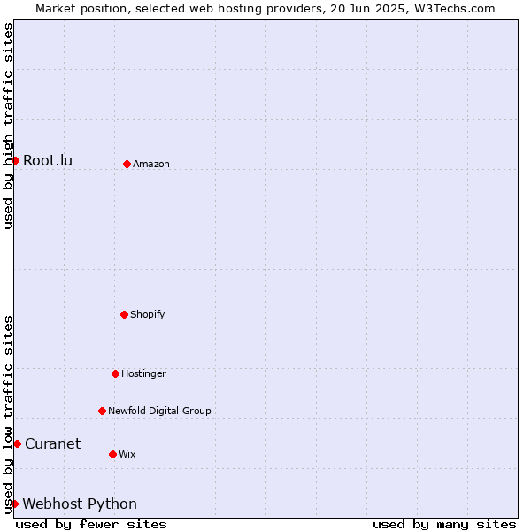 Market position of Curanet vs. Root.lu vs. Webhost Python