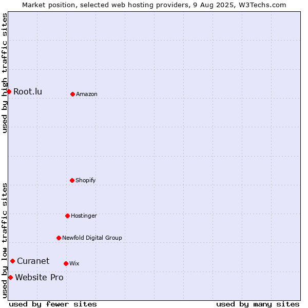 Market position of Curanet vs. Website Pro vs. Root.lu