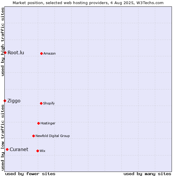 Market position of Curanet vs. Root.lu vs. Ziggo