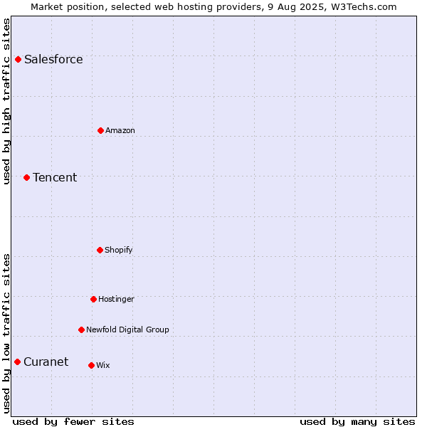 Market position of Tencent vs. Salesforce vs. Curanet