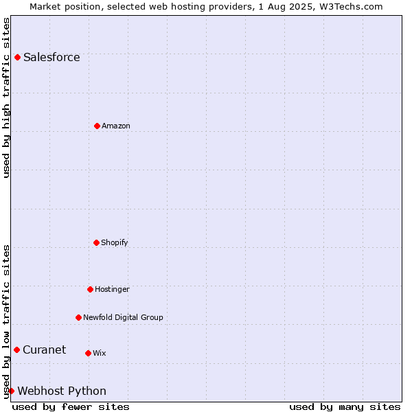 Market position of Salesforce vs. Curanet vs. Webhost Python