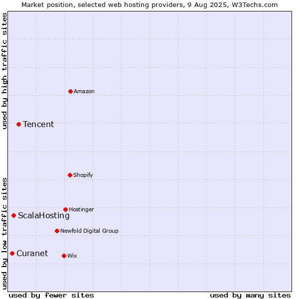 Market position of Tencent vs. ScalaHosting vs. Curanet