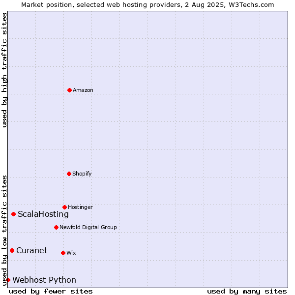 Market position of ScalaHosting vs. Curanet vs. Webhost Python