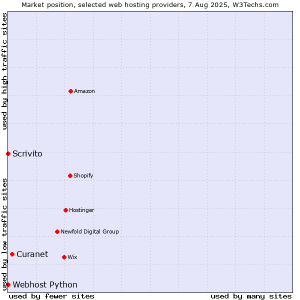 Market position of Curanet vs. Scrivito vs. Webhost Python