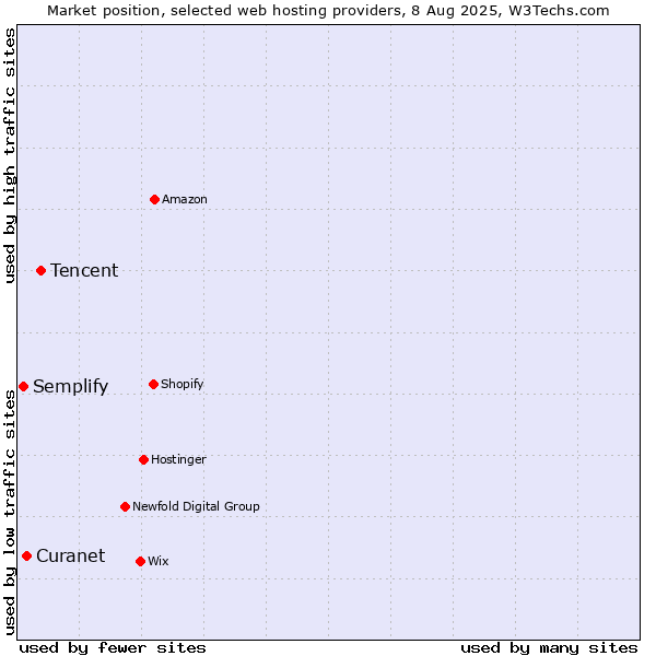 Market position of Tencent vs. Curanet vs. Semplify