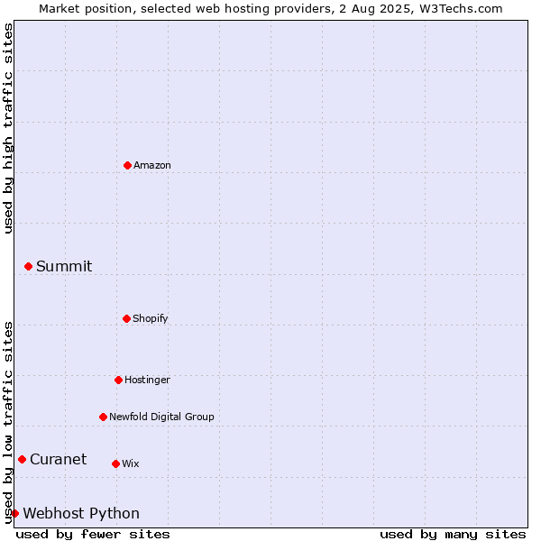 Market position of Summit vs. Curanet vs. Webhost Python
