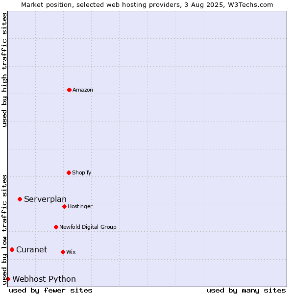 Market position of Serverplan vs. Curanet vs. Webhost Python