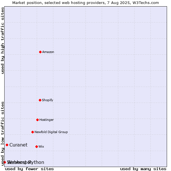 Market position of Curanet vs. Serverspot vs. Webhost Python