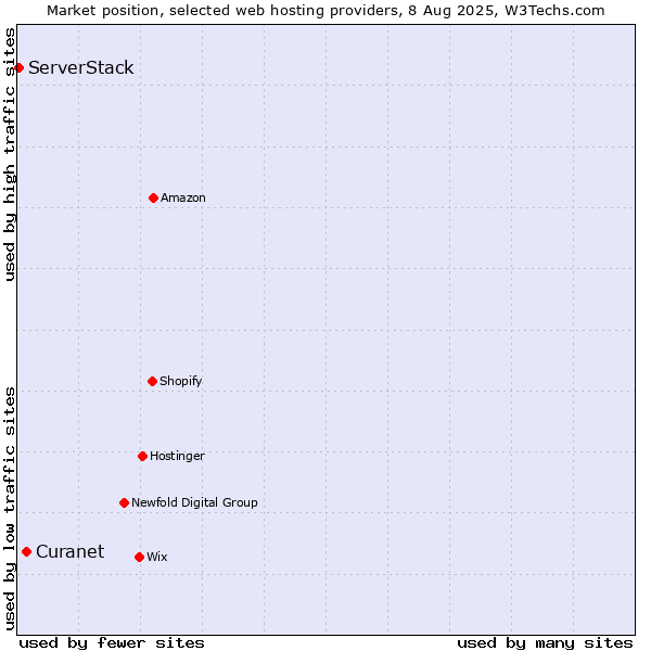 Market position of Curanet vs. ServerStack