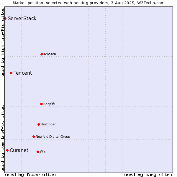 Market position of Tencent vs. Curanet vs. ServerStack