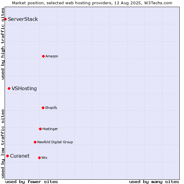 Market position of VSHosting vs. Curanet vs. ServerStack