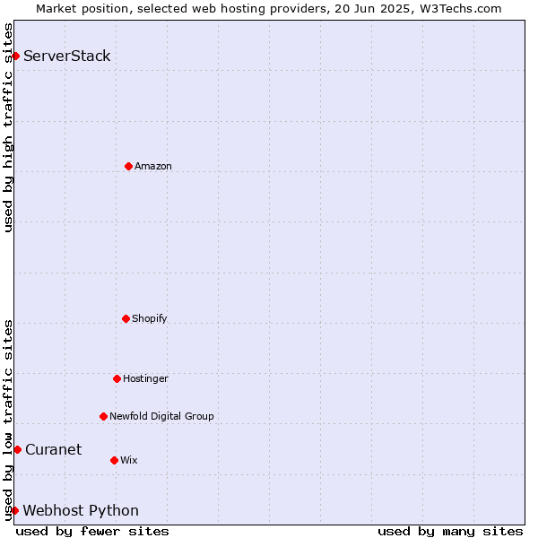 Market position of Curanet vs. ServerStack vs. Webhost Python