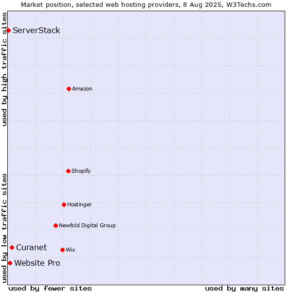 Market position of Curanet vs. Website Pro vs. ServerStack