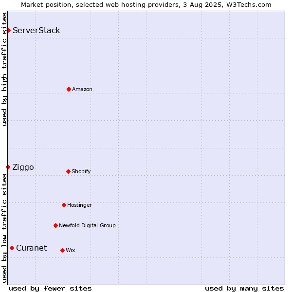Market position of Curanet vs. ServerStack vs. Ziggo