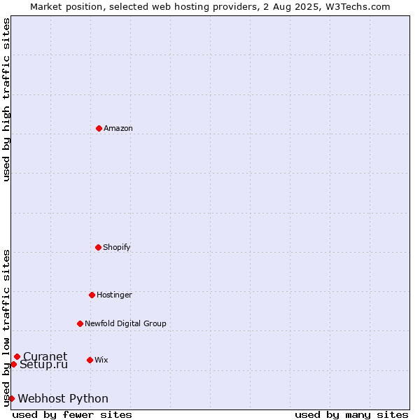 Market position of Curanet vs. Setup.ru vs. Webhost Python