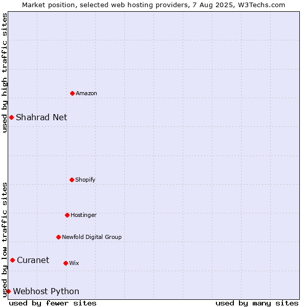 Market position of Curanet vs. Shahrad Net vs. Webhost Python