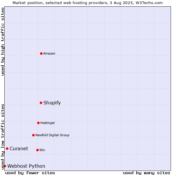 Market position of Shopify vs. Curanet vs. Webhost Python