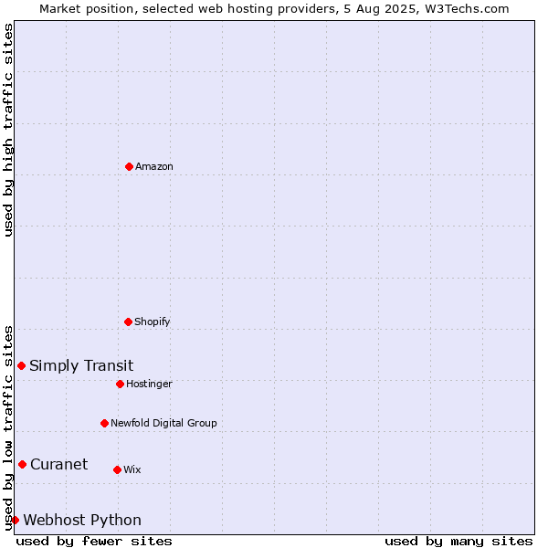 Market position of Curanet vs. Simply Transit vs. Webhost Python