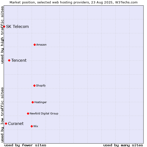 Market position of Tencent vs. Curanet vs. SK Telecom
