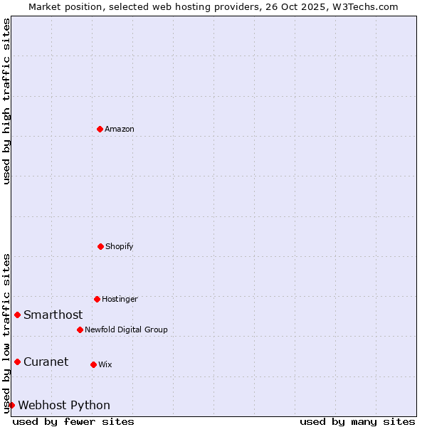 Market position of Smarthost vs. Curanet vs. Webhost Python
