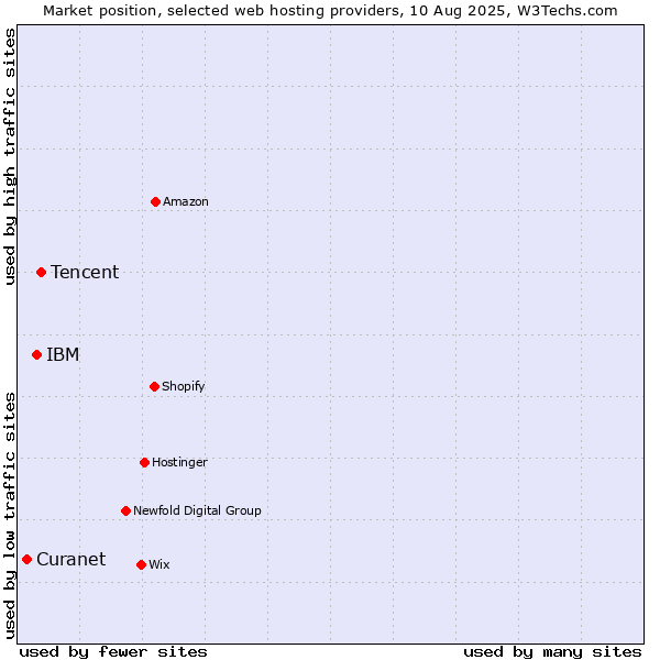 Market position of Tencent vs. IBM vs. Curanet