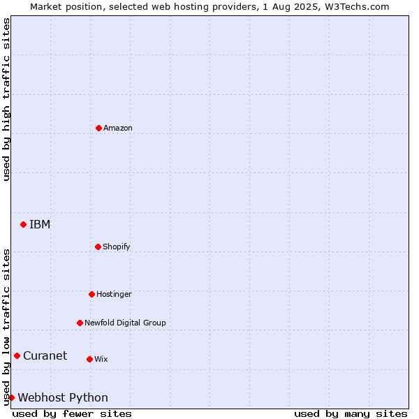 Market position of IBM vs. Curanet vs. Webhost Python