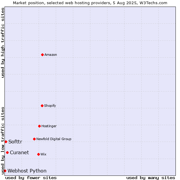 Market position of Curanet vs. Softtr vs. Webhost Python