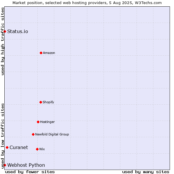 Market position of Curanet vs. Status.io vs. Webhost Python