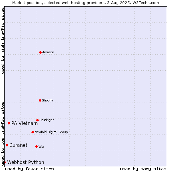 Market position of PA Vietnam vs. Curanet vs. Webhost Python