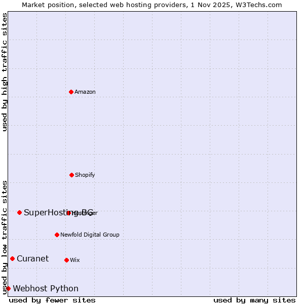 Market position of SuperHosting.BG vs. Curanet vs. Webhost Python