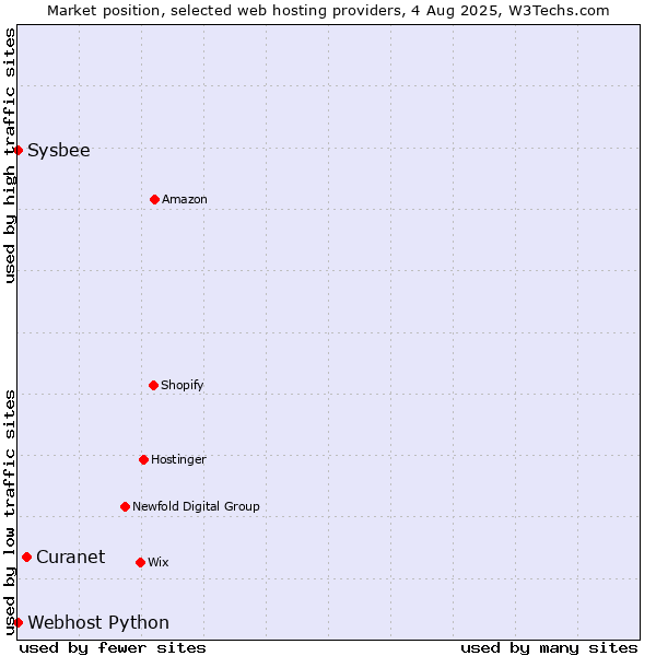 Market position of Curanet vs. Sysbee vs. Webhost Python