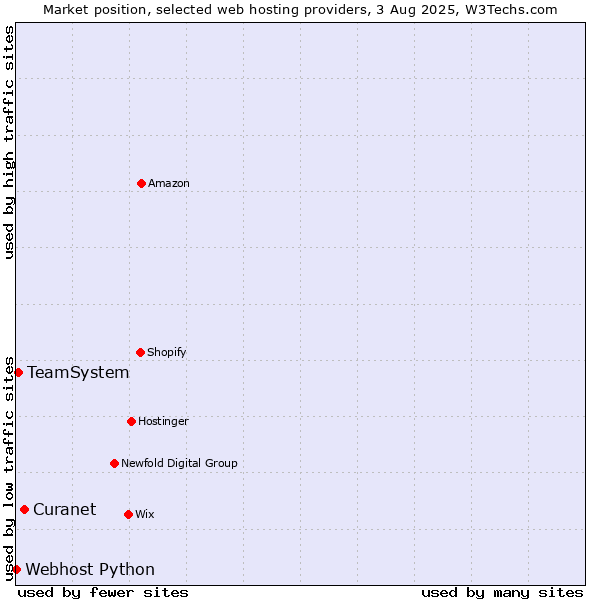 Market position of Curanet vs. TeamSystem vs. Webhost Python