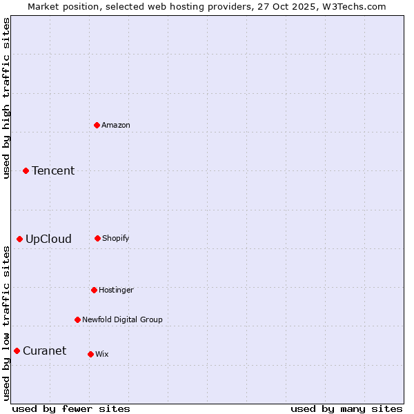Market position of Tencent vs. UpCloud vs. Curanet