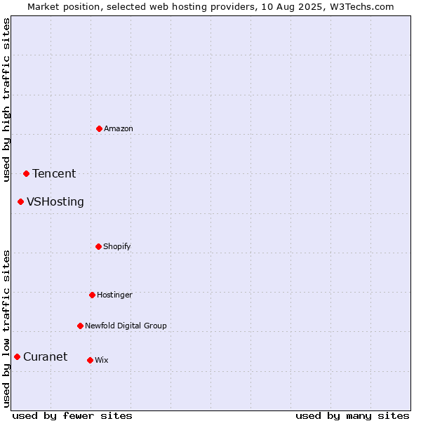 Market position of Tencent vs. VSHosting vs. Curanet