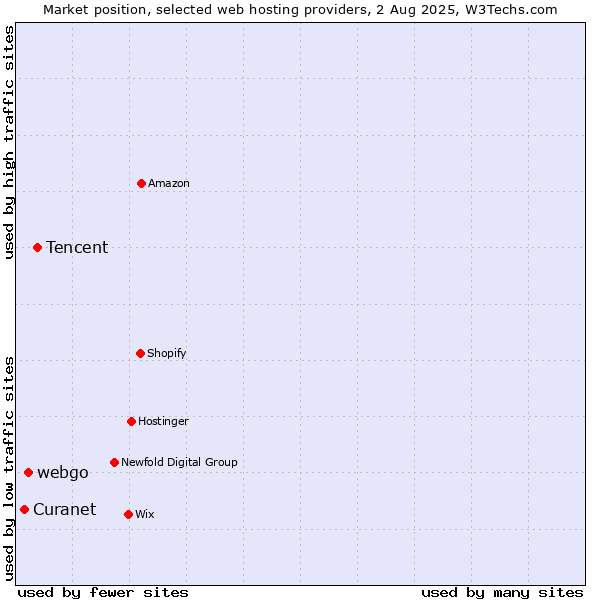 Market position of Tencent vs. webgo vs. Curanet