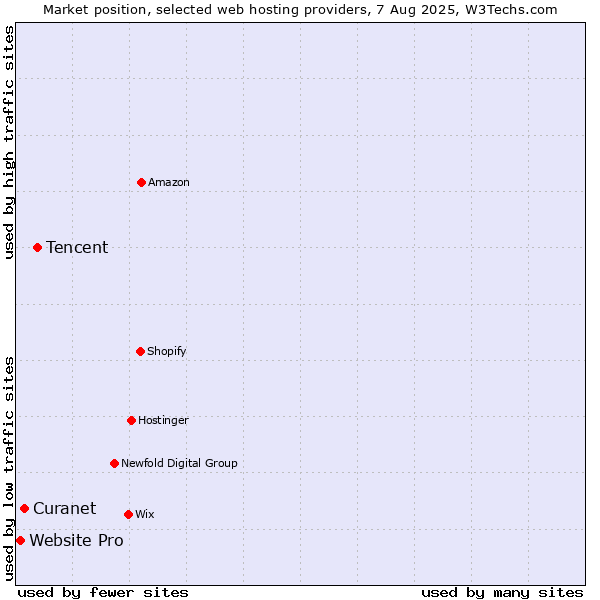 Market position of Tencent vs. Curanet vs. Website Pro