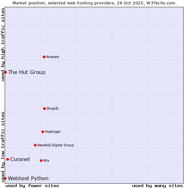 Market position of Curanet vs. The Hut Group vs. Webhost Python