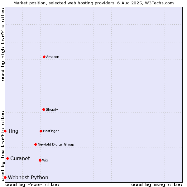 Market position of Curanet vs. Ting vs. Webhost Python